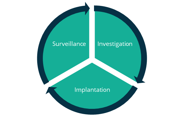 Surveillance - Investigation - Implantation